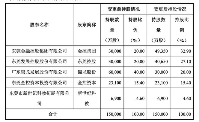 錦龍股份再賣東莞證券20%股權(quán),17年投資接近清倉